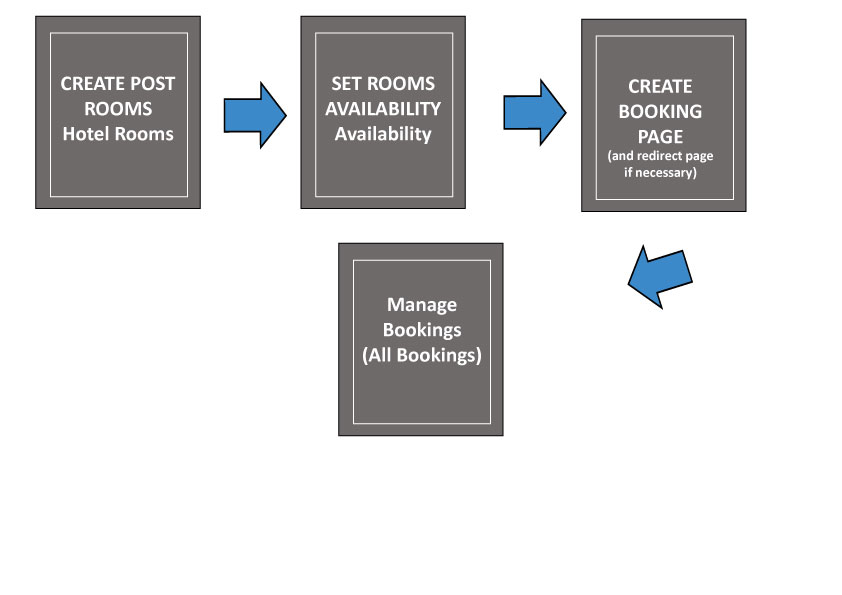 HRMpilot Room Manager Workflow Diagram